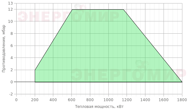 График мощности горелки Ecoflam BLU 1700.2 PAB TL - MB-DLE 415 График мощности горелки Ecoflam BLU 1700.2 PAB TL - MB-DLE 415
