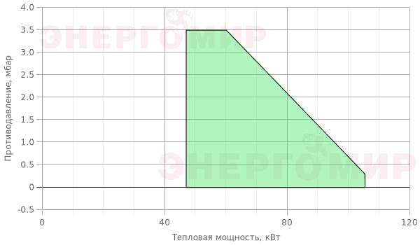 График мощности горелки Ecoflam MAX CV HT 8 TW TL График мощности горелки Ecoflam MAX CV HT 8 TW TL