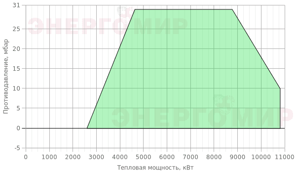 График мощности горелки Cib UNIGAS Mille RN1030 N-.MD.L.RU.A График мощности горелки Cib UNIGAS Mille RN1030 N-.MD.L.RU.A