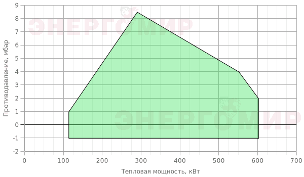 График мощности горелки ExEco двухступенчатая прогрессивная RS 50 TL График мощности горелки ExEco двухступенчатая прогрессивная RS 50 TL