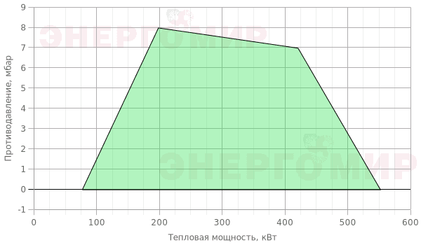 График мощности горелки ExEco двухступенчатая прогрессивная RS 44 TL График мощности горелки ExEco двухступенчатая прогрессивная RS 44 TL
