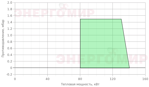 График мощности горелки Elco VECTRON G 2 VG2.140 KN d3/4" - Rp3/4" График мощности горелки Elco VECTRON G 2 VG2.140 KN d3/4" - Rp3/4"