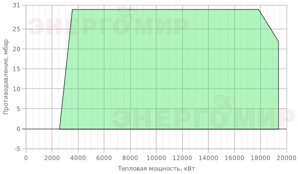 График мощности горелки Therminator T-22 .1900 GL График мощности горелки Therminator T-22 .1900 GL