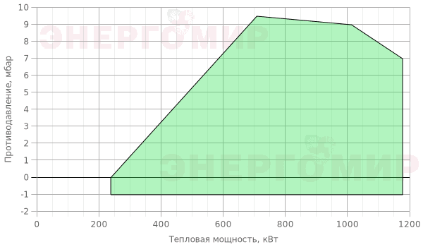 График мощности горелки ExEco двухступенчатая прогрессивная RS 100 TC График мощности горелки ExEco двухступенчатая прогрессивная RS 100 TC