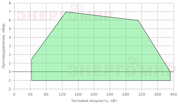График мощности горелки ExEco двухступенчатая прогрессивная RS 34 TC График мощности горелки ExEco двухступенчатая прогрессивная RS 34 TC