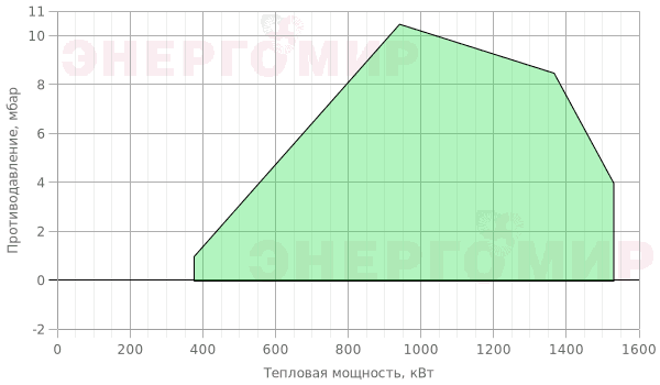 График мощности горелки ExEco двухступенчатая прогрессивная RS 130 TL График мощности горелки ExEco двухступенчатая прогрессивная RS 130 TL