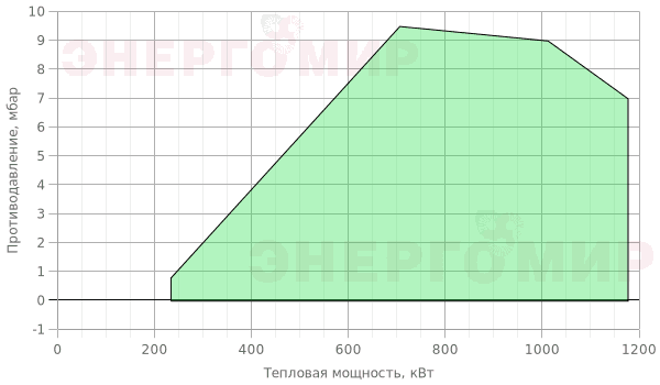 График мощности горелки ExEco двухступенчатая прогрессивная RS 100 TC График мощности горелки ExEco двухступенчатая прогрессивная RS 100 TC