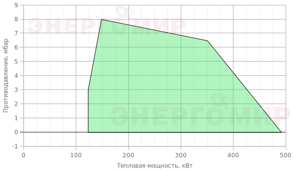 График мощности горелки Giersch M 10-Z-L График мощности горелки Giersch M 10-Z-L