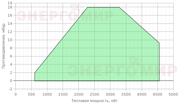 График мощности горелки Cib UNIGAS Cinquecento R512A M-.PR.S.RU.A.8.50.EA График мощности горелки Cib UNIGAS Cinquecento R512A M-.PR.S.RU.A.8.50.EA