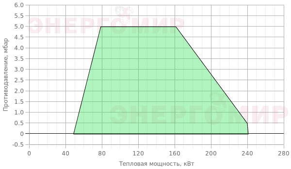 График мощности горелки Ecoflam MAX GAS 250 P TW CV HT TL - MB-DLE 405 График мощности горелки Ecoflam MAX GAS 250 P TW CV HT TL - MB-DLE 405