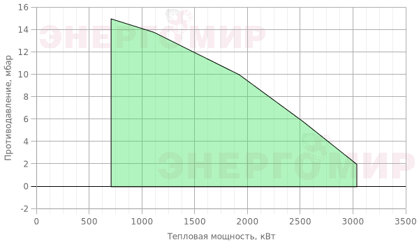 График мощности горелки ILKA IL -8S3-K График мощности горелки ILKA IL -8S3-K