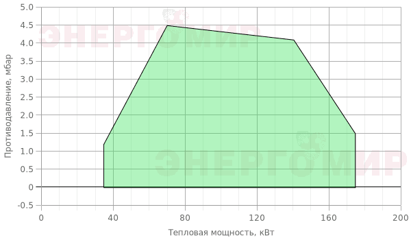 График мощности горелки FBR GAS X3 /M CE TC + R. CE-CT D1"- S График мощности горелки FBR GAS X3 /M CE TC + R. CE-CT D1"- S