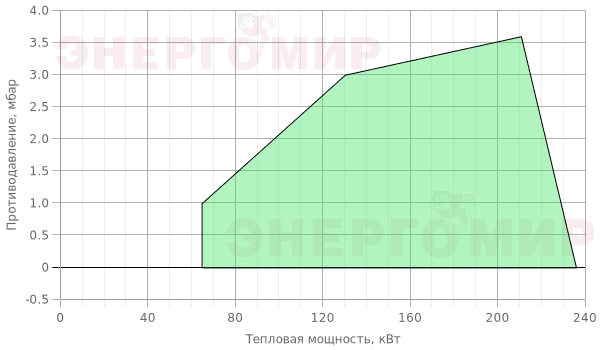График мощности горелки Giersch GG20/2 -Z-L-F-LN KEV407 1 График мощности горелки Giersch GG20/2 -Z-L-F-LN KEV407 1