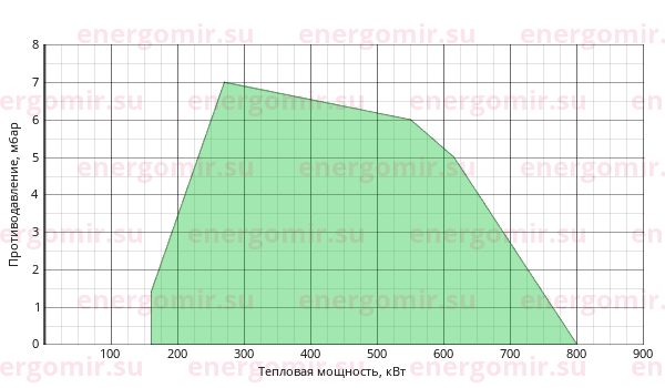 График мощности горелки Cib UNIGAS Tecnopress P61 M-.AB.S.RU.A.1.32
