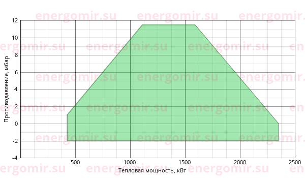 График мощности горелки Pikinno ГГБ-2,25 ЦМ-80-DMV
