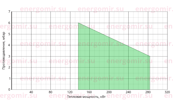 График мощности горелки FBR FNDP 25/2 TL