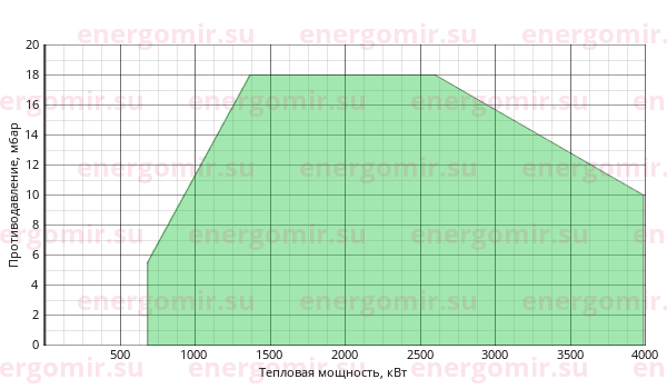 График мощности горелки FBR FNDP 350/M TL MEC