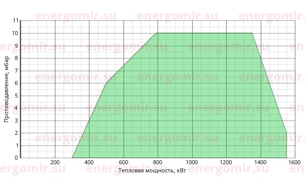 График мощности горелки Ecoflam BLU 1500.1 MD Low NOx TL - MB-DLE 415