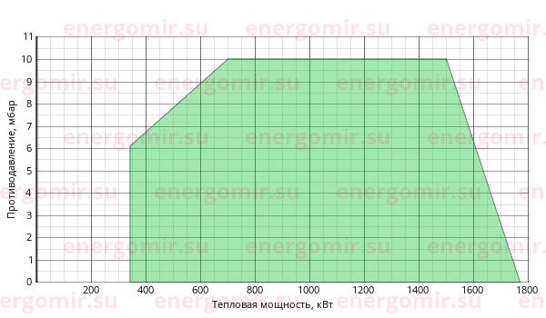График мощности горелки Ecoflam BLU 1700.1 MD TL - MB-DLE 420