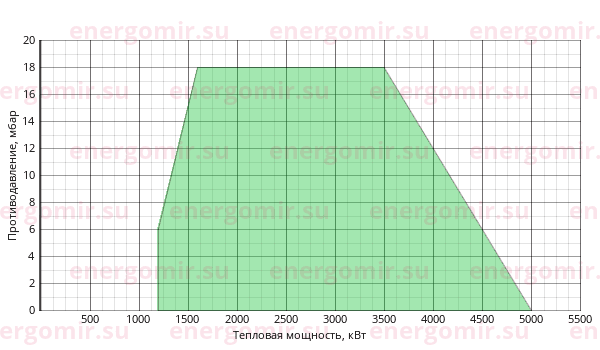 График мощности горелки Ecoflam BLU 5000.1 MD TC - VGD 40.100
