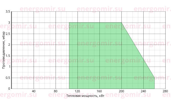 График мощности горелки Giersch RG30 -Z-L-N KE20 3/4
