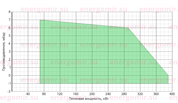 График мощности горелки Riello RS (1st) 34/1 MZ TC