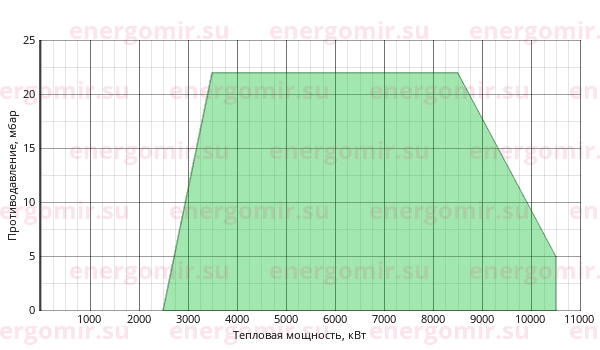 График мощности горелки Baltur GI MIST DSPNM-D 1000 100E 