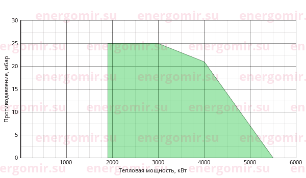 График мощности горелки Baltur GI MIST DSPNM-D 420