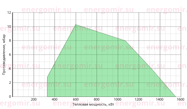 График мощности горелки Cib UNIGAS Tecnopress KP72 MP.PR.S.RU.A.8.80