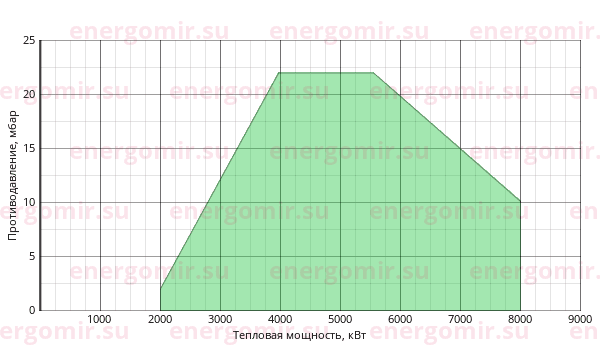 График мощности горелки Cib UNIGAS Cinquecento KR525 MP.PR.S.RU.A.8.100