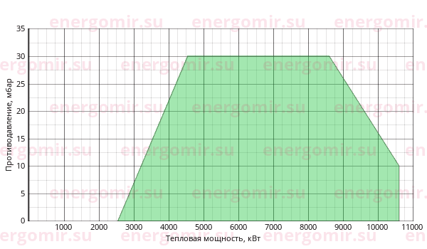 График мощности горелки Cib UNIGAS Mille KR1030 MN.MD.S.RU.A.8.80