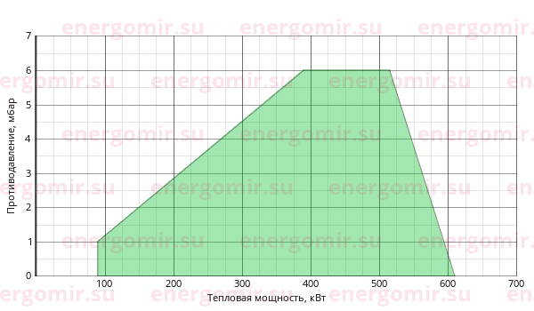 График мощности горелки Elco VECTRON G 4 Modulo VG4.610 M KL d3/4" - Rp1"1/4/TC