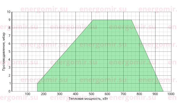 График мощности горелки Elco VECTRON G 5 Modulo VG5.950 M KN d3/4" - Rp1"1/4/TC