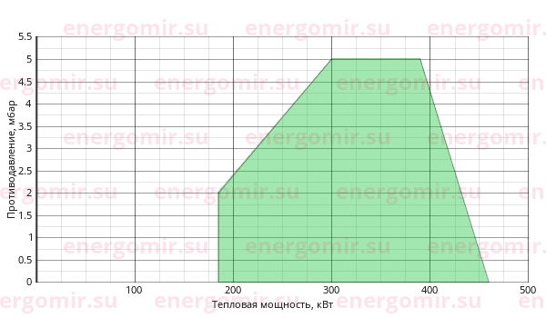 График мощности горелки Elco VECTRON L 4 Duo VL 4.460 D KL