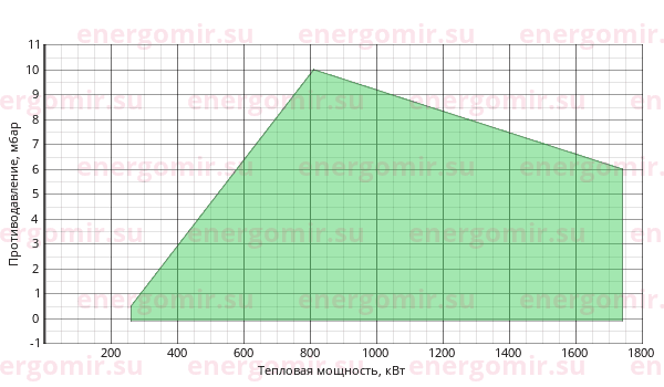 График мощности горелки FBR GAS P 150/2 CE TC + R. N D2"