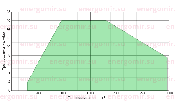 График мощности горелки FBR FGP 250 /M TL MEC