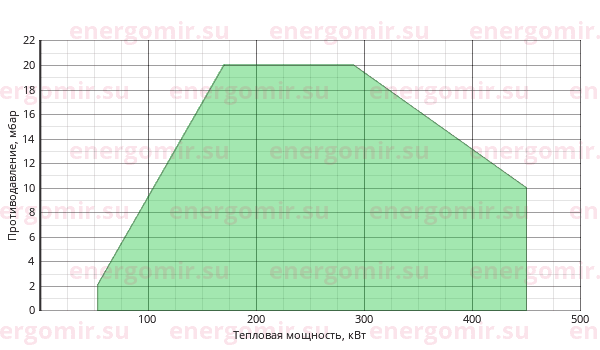 График мощности горелки FBR FGP 450 /M TL MEC