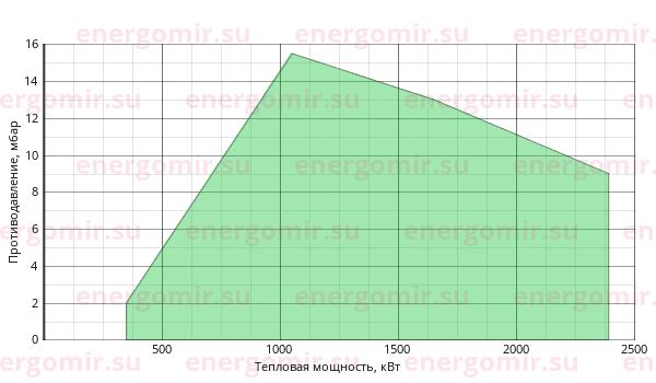 График мощности горелки FBR K 190 /M TL MEC + R. CE-CT DN65-FS65