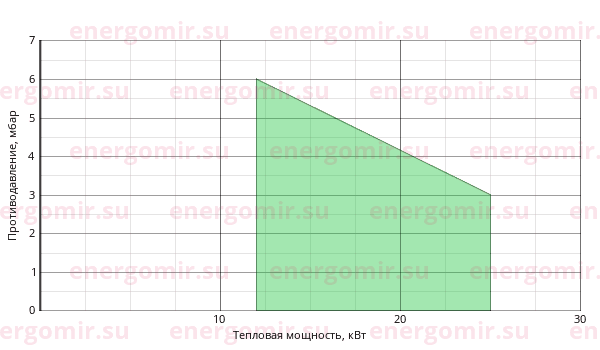 График мощности горелки Alphatherm Gamma FNP 25/2 TC