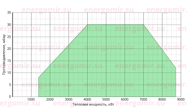 График мощности горелки Alphatherm Gamma KN 750/M 750/M TL EL + R. CE-CT DN65-S-F65