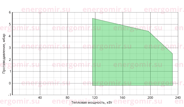 График мощности горелки Alphatherm Gamma GAS X4 CE TC + R. CE D1"- S