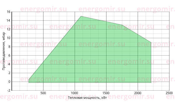 График мощности горелки Alphatherm Gamma GAS P 190/M CE MEC + R. CE-CT DN65-FS65
