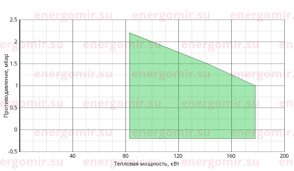 График мощности горелки Alphatherm Gamma G X3 F TC