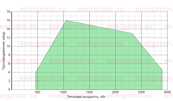 График мощности горелки Alphatherm Gamma KN 250/M TL MEC + R. CE-CT  DN80-FS80