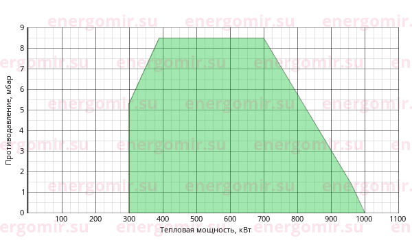 График мощности горелки Ecoflam MULTICALOR 100 TL MB-DLE 415