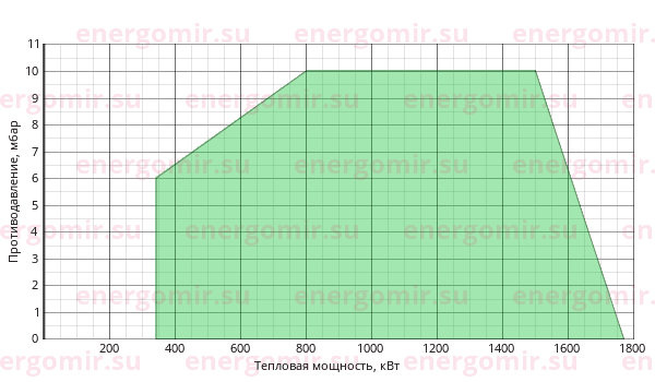 График мощности горелки Ecoflam MULTICALOR 170.1 PR-AB TL MB-DLE 415