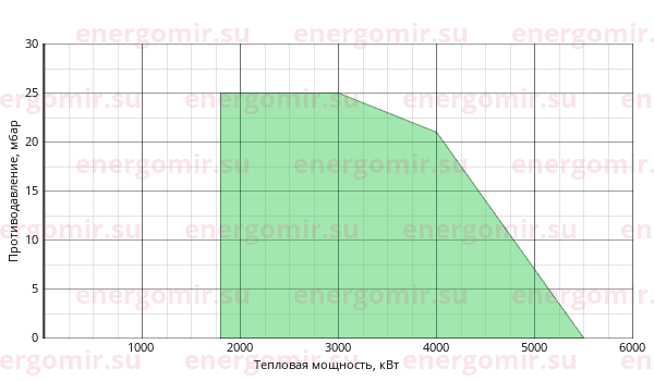 График мощности горелки Baltur GI 420 DSPN-D