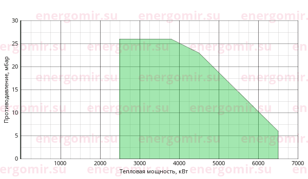График мощности горелки Baltur GI 510 DSPN-D 100E