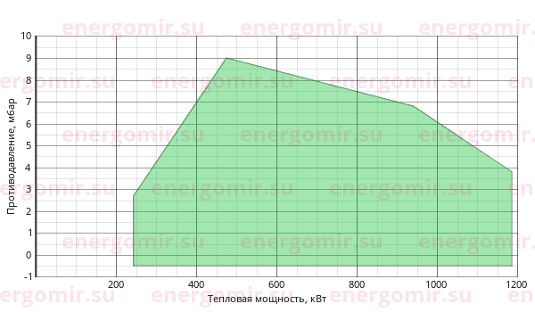 График мощности горелки FBR FGP 100 /M TC