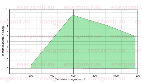 График мощности горелки FBR GAS P 100/M CE TC + R. CE D1" 1/2-S